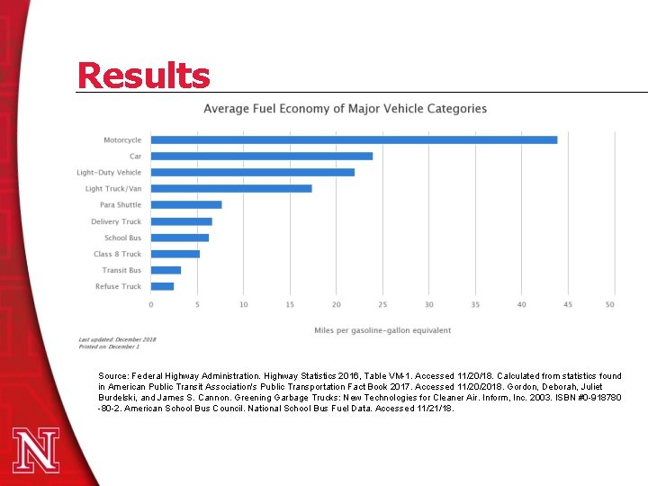 Results Source: Federal Highway Administration. Highway Statistics 2016, Table VM-1. Accessed 11/20/18. Calculated from