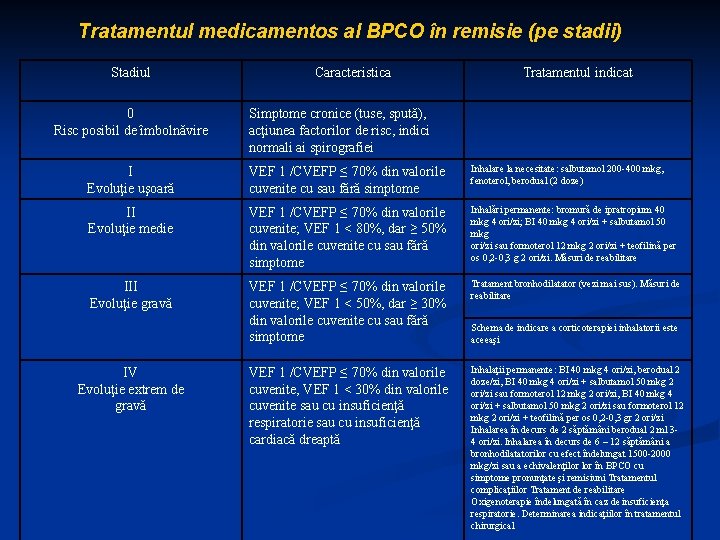Tratamentul medicamentos al BPCO în remisie (pe stadii) Stadiul 0 Risc posibil de îmbolnăvire