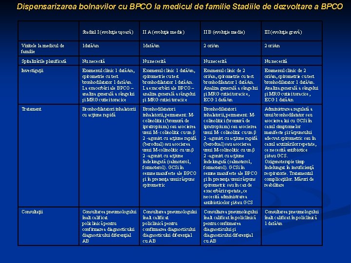 Dispensarizarea bolnavilor cu BPCO la medicul de familie Stadiile de dezvoltare a BPCO Stadiul