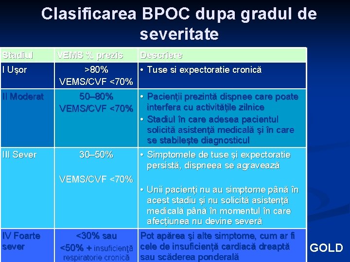 Clasificarea BPOC dupa gradul de severitate Stadiul VEMS % prezis I Uşor >80% •
