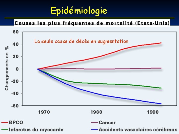 Epidémiologie La seule cause de décès en augmentation 