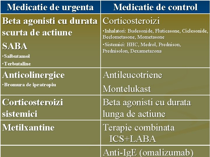 Medicatie de urgenta Medicatie de control Beta agonisti cu durata Corticosteroizi • Inhalatori: Budesonide,