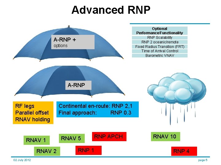 Advanced RNP Optional Performance/Functionality RNP Scalability RNP 2 oceanic/remote Fixed Radius Transition (FRT) Time