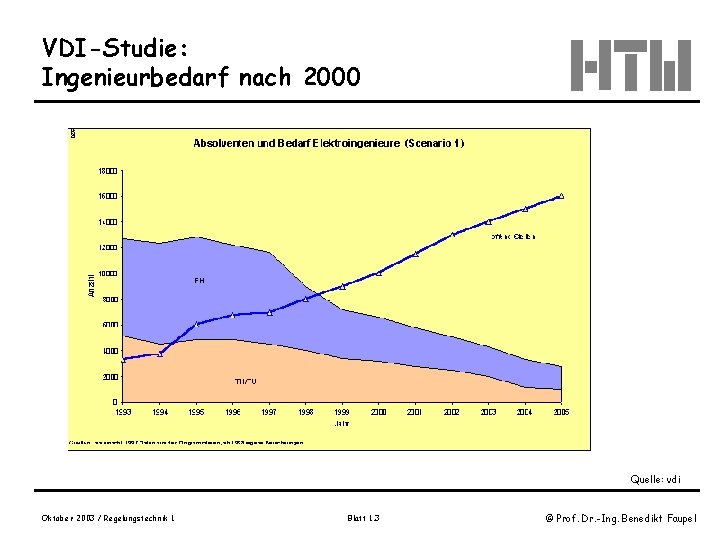 VDI-Studie: Ingenieurbedarf nach 2000 Quelle: vdi Oktober 2003 / Regelungstechnik 1 Blatt 1. 3