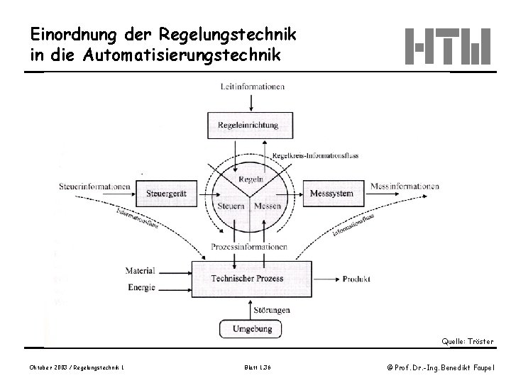 Einordnung der Regelungstechnik in die Automatisierungstechnik Quelle: Tröster Oktober 2003 / Regelungstechnik 1 Blatt