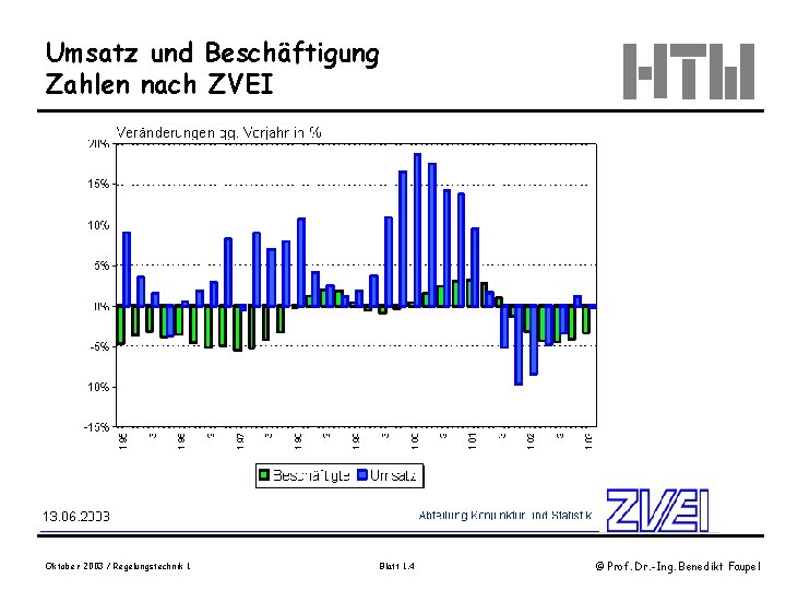 Umsatz und Beschäftigung Zahlen nach ZVEI Oktober 2003 / Regelungstechnik 1 Blatt 1. 4