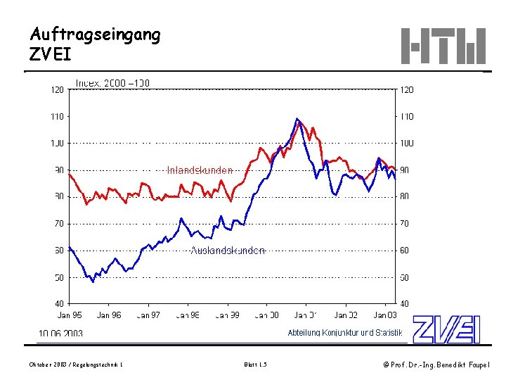 Auftragseingang ZVEI Oktober 2003 / Regelungstechnik 1 Blatt 1. 5 © Prof. Dr. -Ing.