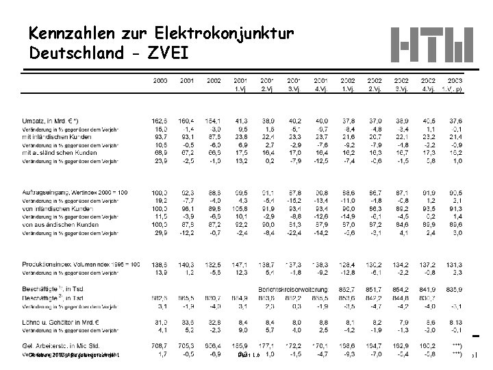 Kennzahlen zur Elektrokonjunktur Deutschland - ZVEI Oktober 2003 / Regelungstechnik 1 Blatt 1. 6