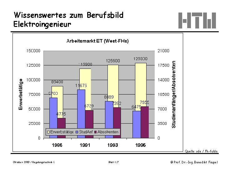 Wissenswertes zum Berufsbild Elektroingenieur Quelle: vde / Fh-fulda Oktober 2003 / Regelungstechnik 1 Blatt