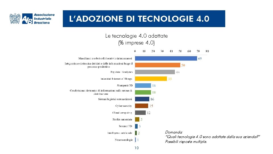 L’ADOZIONE DI TECNOLOGIE 4. 0 Le tecnologie 4. 0 adottate (% imprese 4. 0)