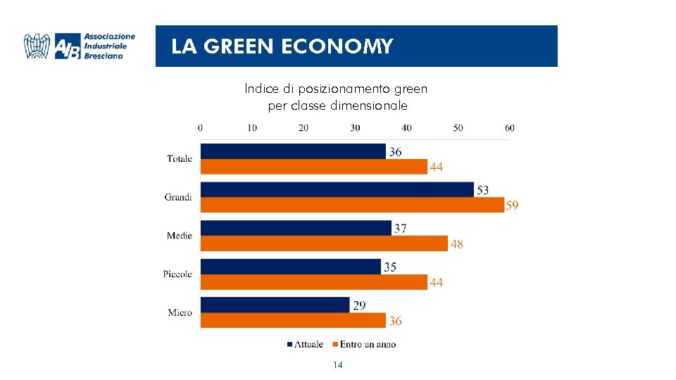 LA GREEN ECONOMY Indice di posizionamento green per classe dimensionale 14 