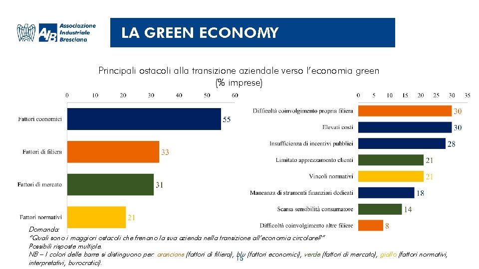 LA GREEN ECONOMY Principali ostacoli alla transizione aziendale verso l’economia green (% imprese) Domanda: