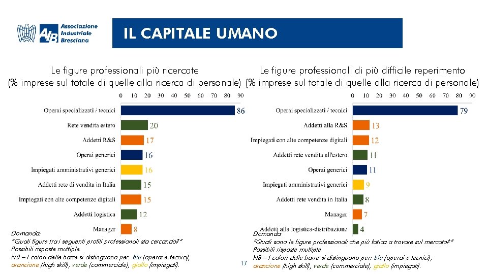 IL CAPITALE UMANO Le figure professionali più ricercate Le figure professionali di più difficile