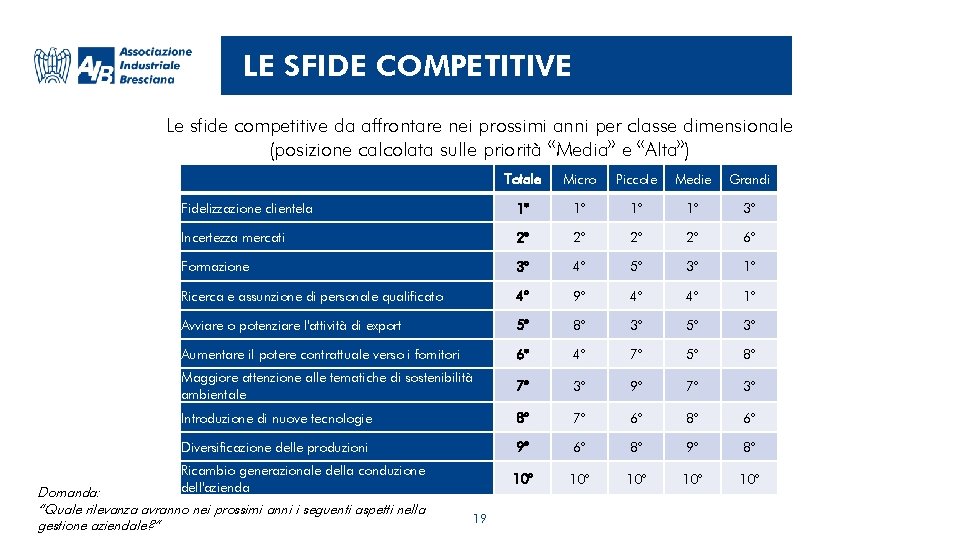 LE SFIDE COMPETITIVE Le sfide competitive da affrontare nei prossimi anni per classe dimensionale