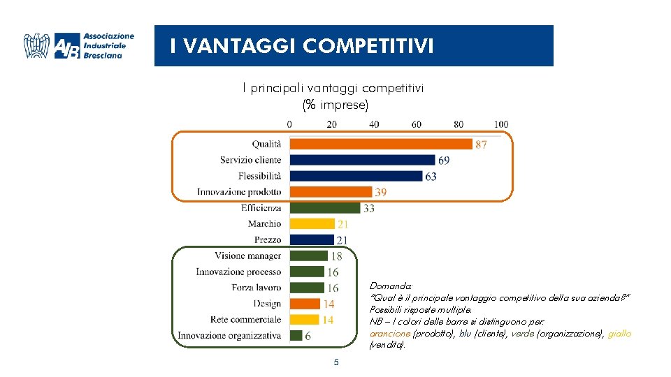 I VANTAGGI COMPETITIVI I principali vantaggi competitivi (% imprese) Domanda: “Qual è il principale