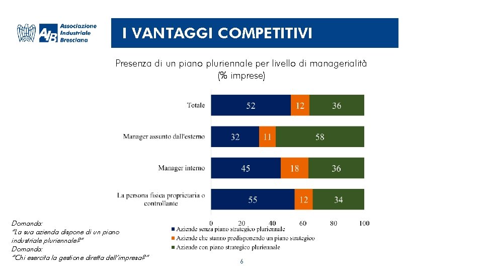 I VANTAGGI COMPETITIVI Presenza di un piano pluriennale per livello di managerialità (% imprese)