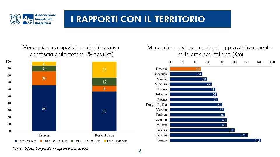 I RAPPORTI CON IL TERRITORIO Meccanica: composizione degli acquisti per fascia chilometrica (% acquisti)