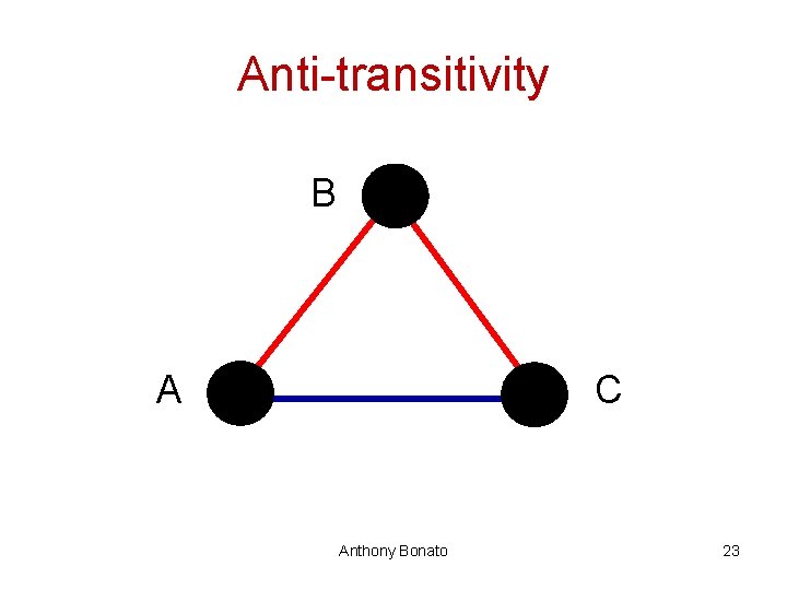 Anti-transitivity B A C Anthony Bonato 23 