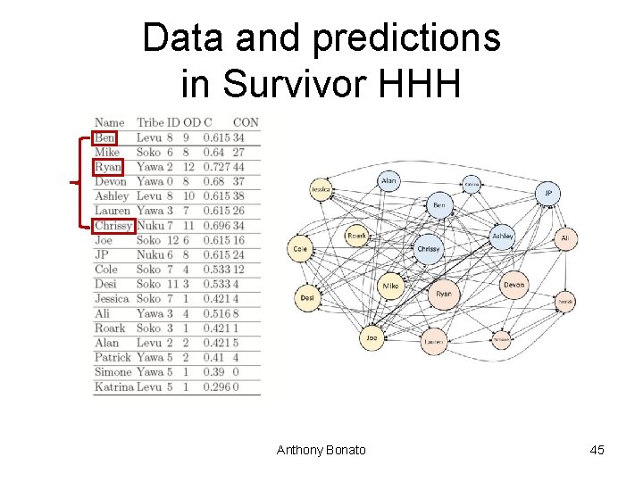 Data and predictions in Survivor HHH Anthony Bonato 45 