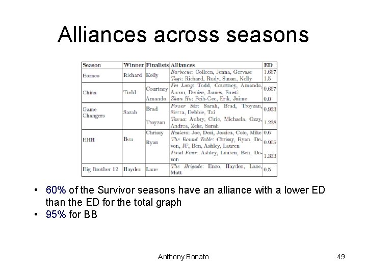 Alliances across seasons • 60% of the Survivor seasons have an alliance with a