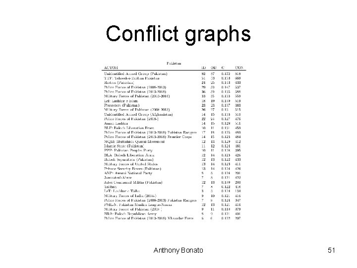 Conflict graphs Anthony Bonato 51 