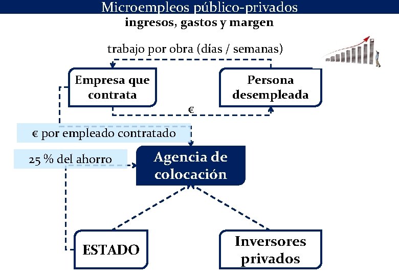 Microempleos público-privados ingresos, gastos y margen trabajo por obra (días / semanas) Empresa que