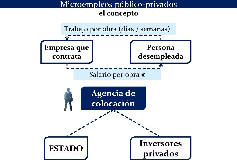 Microempleos público-privados el concepto Trabajo por obra (días / semanas) Empresa que contrata Persona