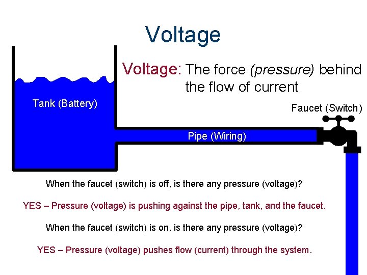 Voltage: The force (pressure) behind the flow of current Tank (Battery) Faucet (Switch) Pipe
