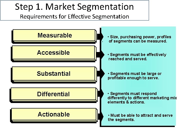 Step 1. Market Segmentation Requirements for Effective Segmentation Measurable Accessible • Size, purchasing power,