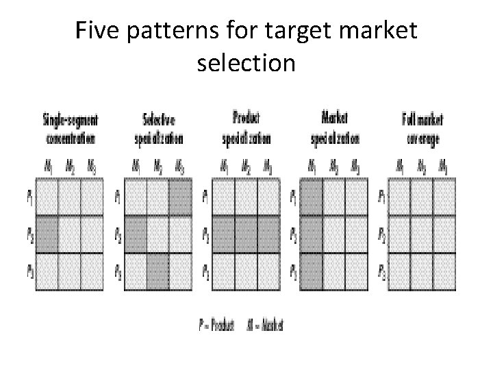 Five patterns for target market selection 