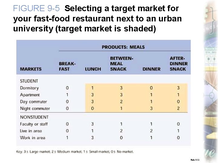 FIGURE 9 -5 Selecting a target market for your fast-food restaurant next to an