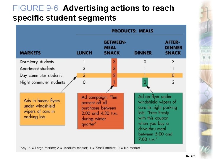 FIGURE 9 -6 Advertising actions to reach specific student segments Slide 9 -36 