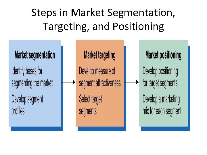 Steps in Market Segmentation, Targeting, and Positioning 