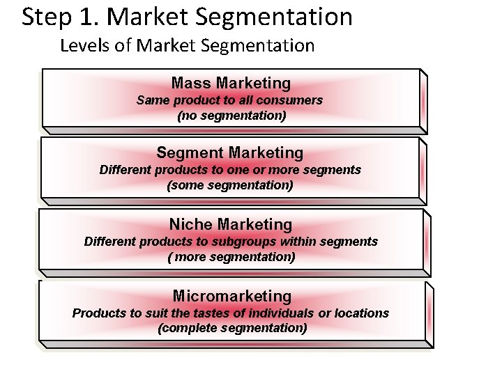 Step 1. Market Segmentation Levels of Market Segmentation Mass Marketing Same product to all