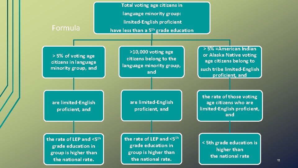 Total voting age citizens in Formula language minority group: limited-English proficient have less than