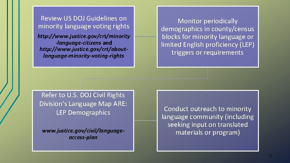 Review US DOJ Guidelines on minority language voting rights http: //www. justice. gov/crt/minority -language-citizens