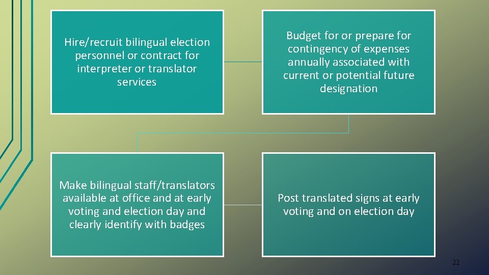 Hire/recruit bilingual election personnel or contract for interpreter or translator services Budget for or