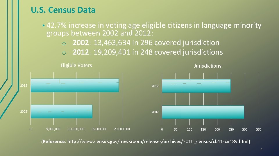 U. S. Census Data • 42. 7% increase in voting age eligible citizens in