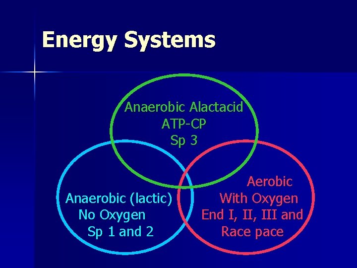 Energy Systems Anaerobic Alactacid ATP-CP Sp 3 Anaerobic (lactic) No Oxygen Sp 1 and