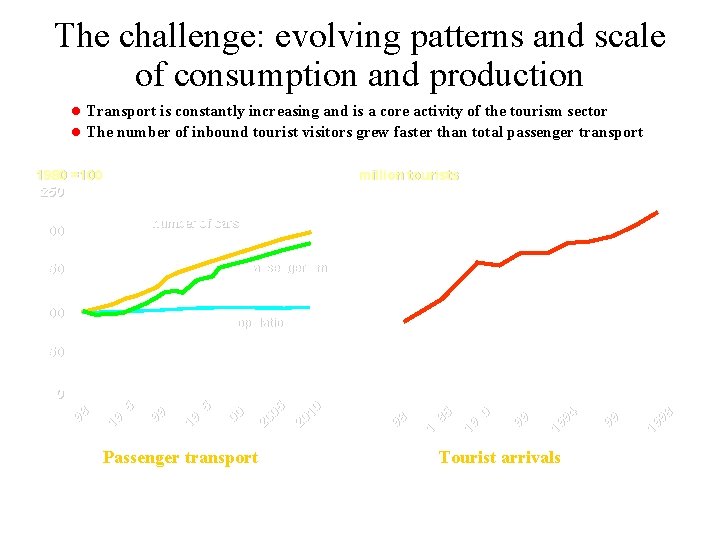 The challenge: evolving patterns and scale of consumption and production Transport is constantly increasing