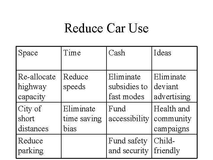 Reduce Car Use Space Time Re-allocate highway capacity City of short distances Reduce parking