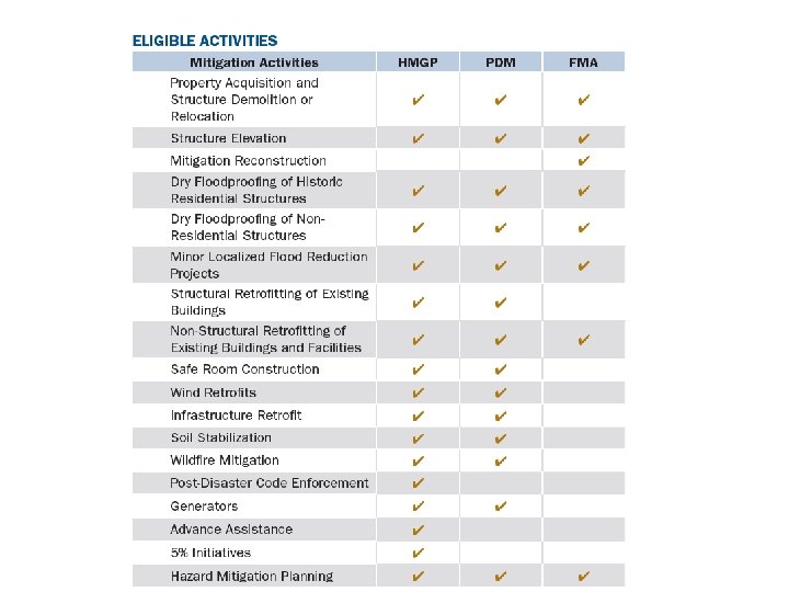 Pre-Disaster Mitigation Nationally competitive Funded on a federal fiscal year cycle Minimum 1% per