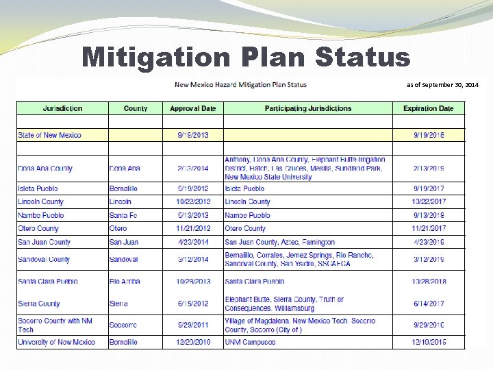 Mitigation Plan Status as of September 30, 2014 