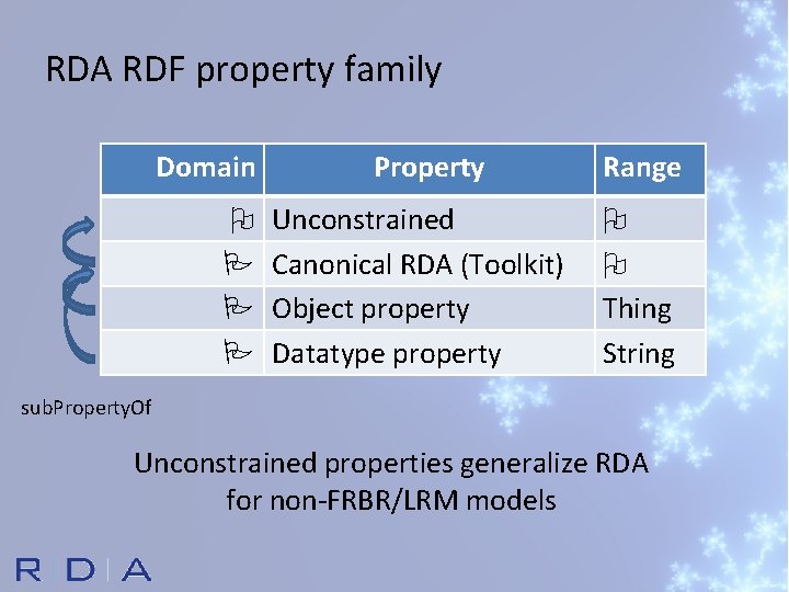 RDA RDF property family Domain Property Unconstrained Canonical RDA (Toolkit) Object property Datatype property