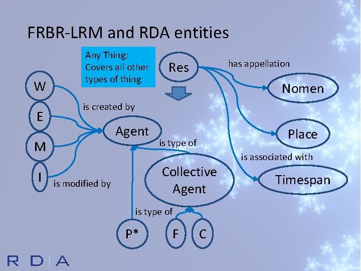 FRBR-LRM and RDA entities W E Any Thing: Covers all other types of thing