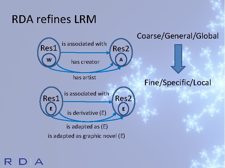 RDA refines LRM Res 1 is associated with W has creator Coarse/General/Global Res 2