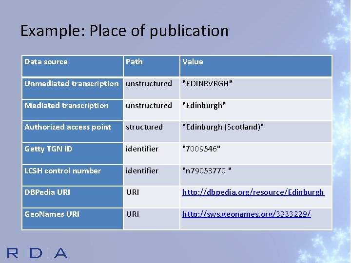 Example: Place of publication Data source Path Value Unmediated transcription unstructured "EDINBVRGH" Mediated transcription