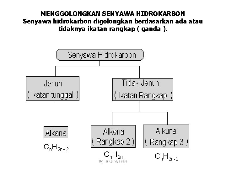 MENGGOLONGKAN SENYAWA HIDROKARBON Senyawa hidrokarbon digolongkan berdasarkan ada atau tidaknya ikatan rangkap ( ganda