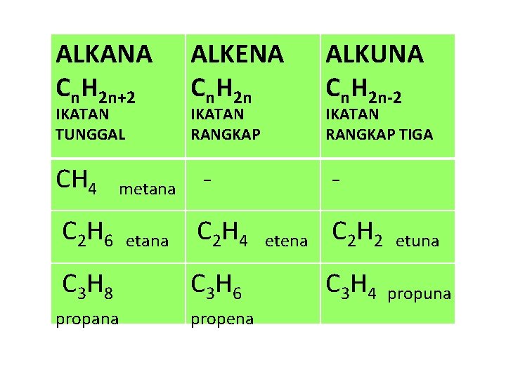 ALKANA Cn. H 2 n+2 IKATAN TUNGGAL CH 4 metana C 2 H 6