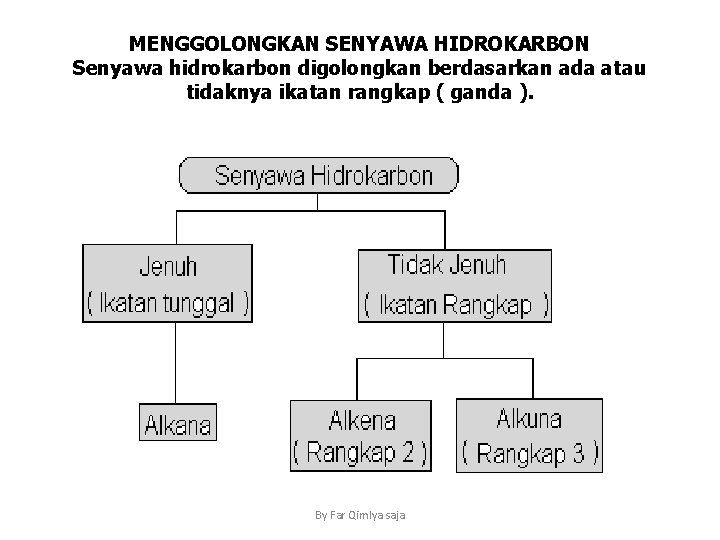 MENGGOLONGKAN SENYAWA HIDROKARBON Senyawa hidrokarbon digolongkan berdasarkan ada atau tidaknya ikatan rangkap ( ganda